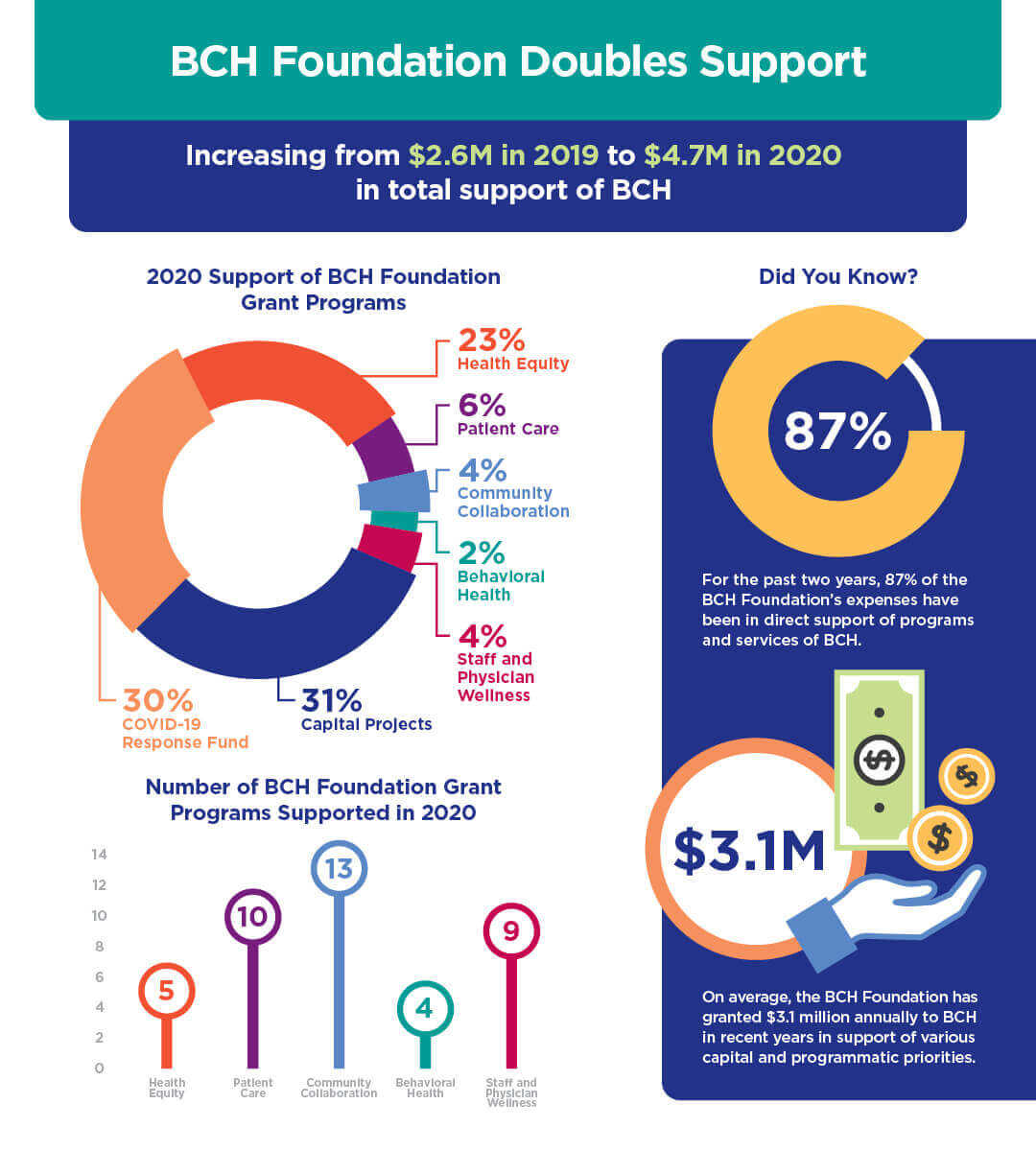 BCH Foundation doubles support infographic