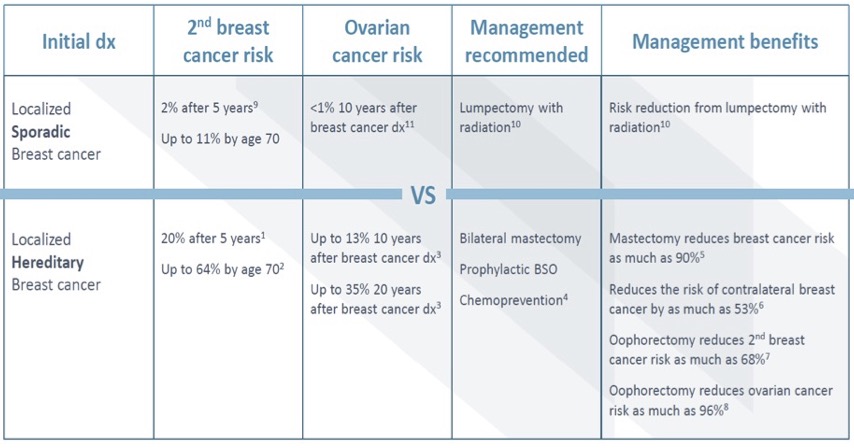 Treatment chart for hereditary breast cancer
